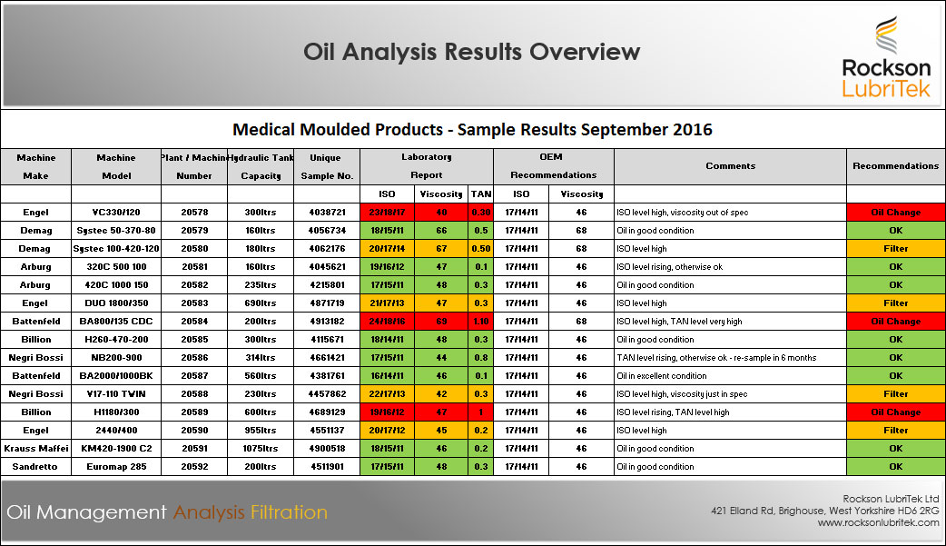 Hydraulic Oil Analysis To OMS Lubritek Ltd