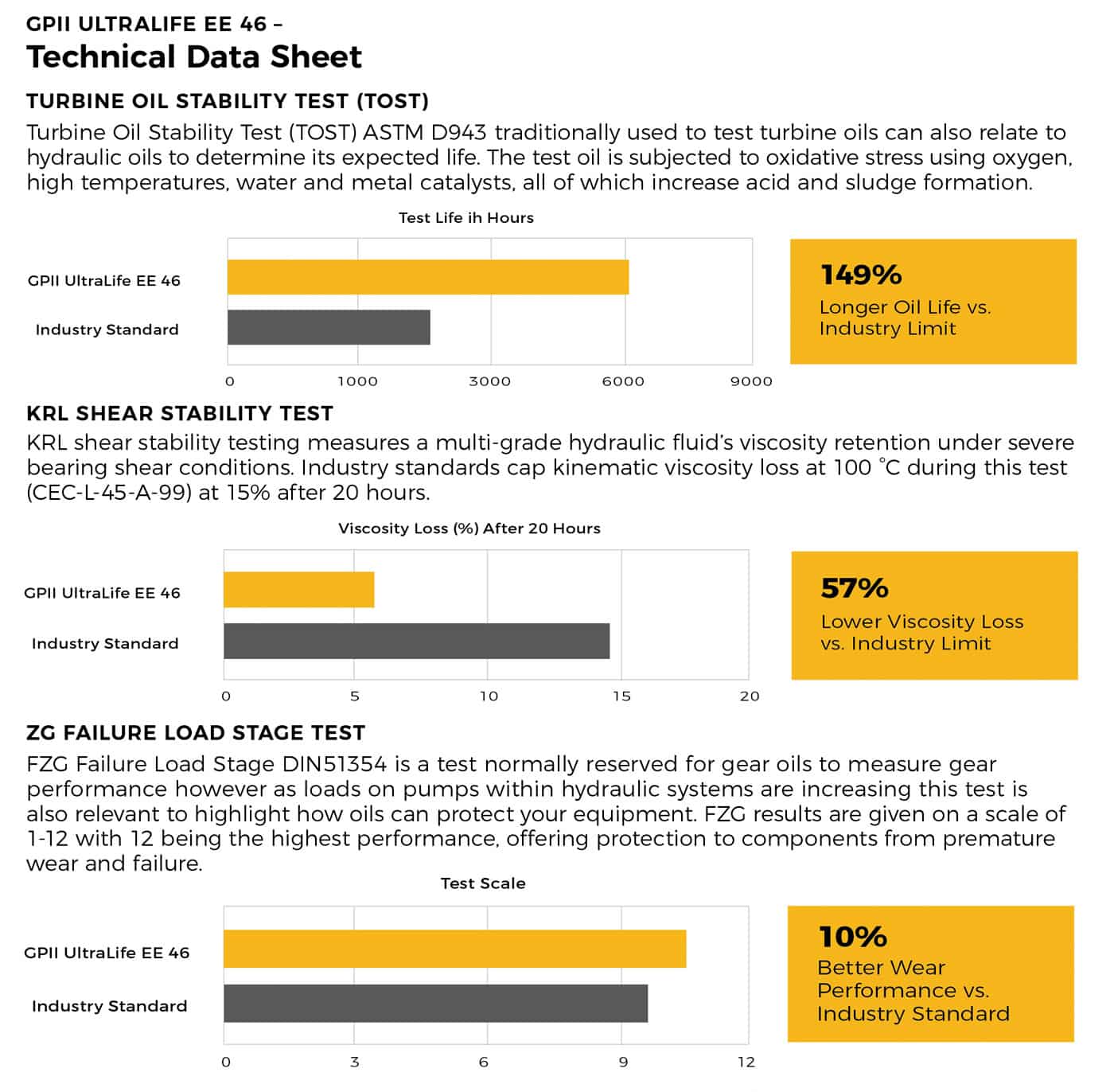 GPII UltraLife EE 46 technical data sheet